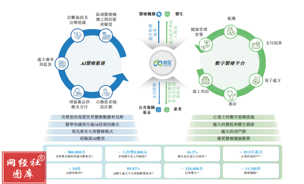 微醫(yī)三度遞表港交所 實業(yè)投資能否撬動上市之門？